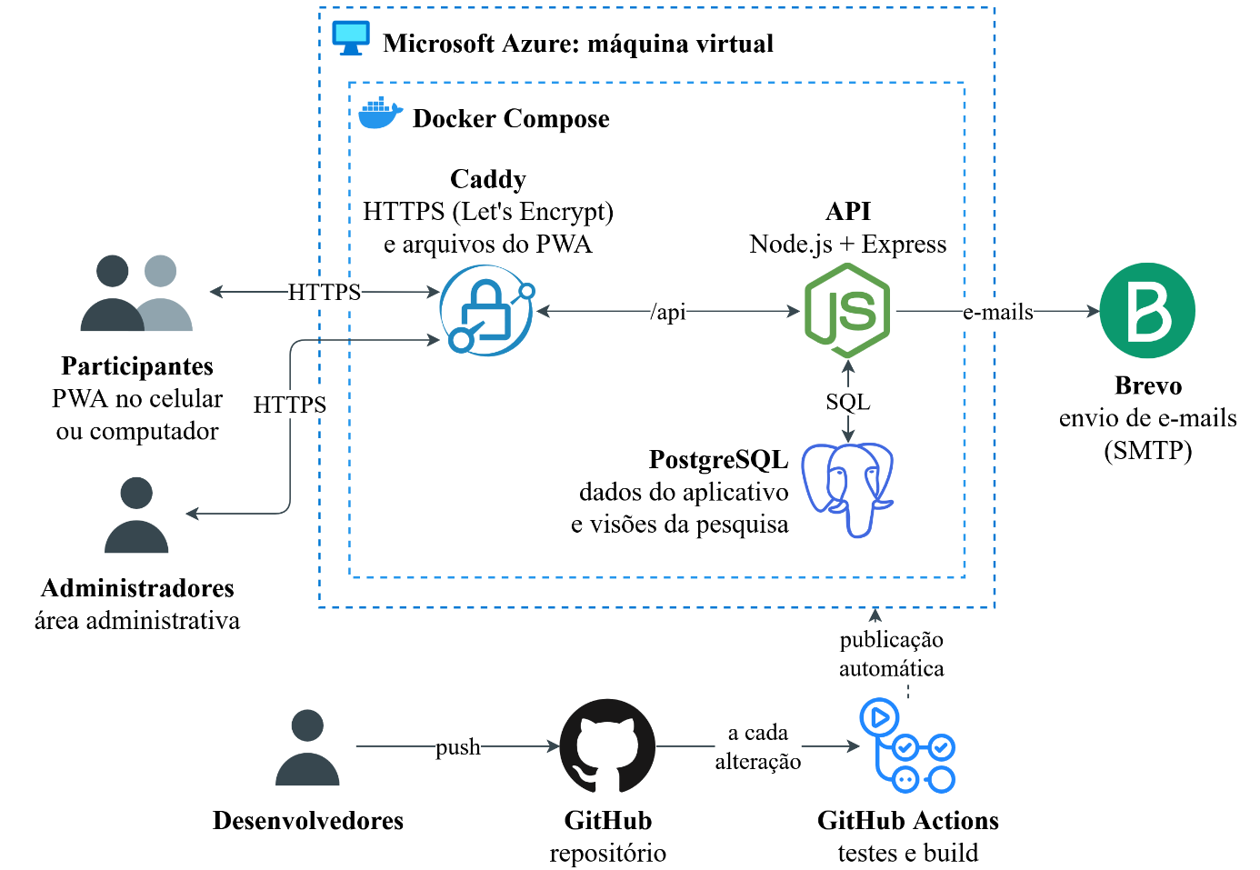 Diagrama: participantes e administradores acessam por HTTPS o Caddy, numa VM Azure com Docker Compose; o Caddy encaminha /api para a API Node.js, que usa o PostgreSQL e envia e-mails por SMTP. Desenvolvedores fazem push no GitHub, e o GitHub Actions testa e publica na VM.
